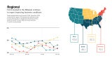 Graphs represent data from November 2024–November 2025 across the four regions. 50 represents the diffusion center. A score of 50 equals no change from the previous month. Above 50 shows increase; Below 50 shows decrease. 3-month moving average.