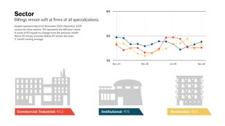 Graphs represent data from November 2024–November 2025 across the three sectors. 50 represents the diffusion center. A score of 50 equals no change from the previous month. Above 50 shows increase; Below 50 shows decrease. 3-month moving average.