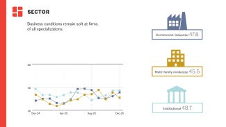 Graphs represent data from December 2024–December 2025 across the three sectors. 50 represents the diffusion center. A score of 50 equals no change from the previous month. Above 50 shows increase; Below 50 shows decrease. 3-month moving average.